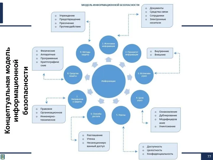 Концептуальная модель информационной безопасности