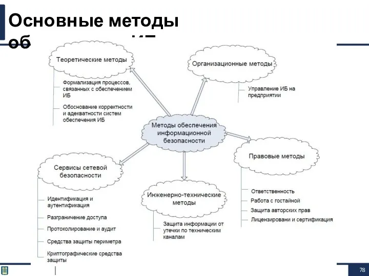 Основные методы обеспечения ИБ