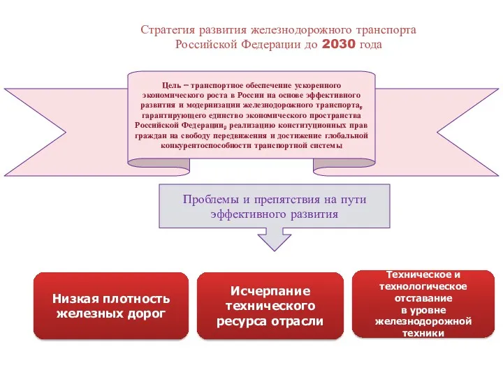 Стратегия развития железнодорожного транспорта Российской Федерации до 2030 года Проблемы