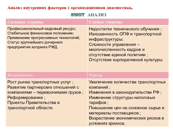 Анализ внутренних факторов : организационная диагностика. SWOT АНАЛИЗ