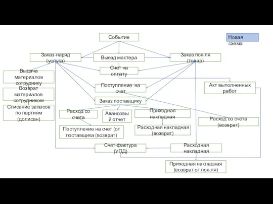 Событие Заказ-наряд (услуга) Заказ пок-ля (товар) Счет-фактура (УПД) Поступление на