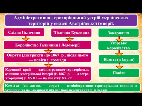 Адміністративно-територіальний устрій українських територій у складі Австрійської імперії. Східна Галичина Північна Буковина Закарпаття