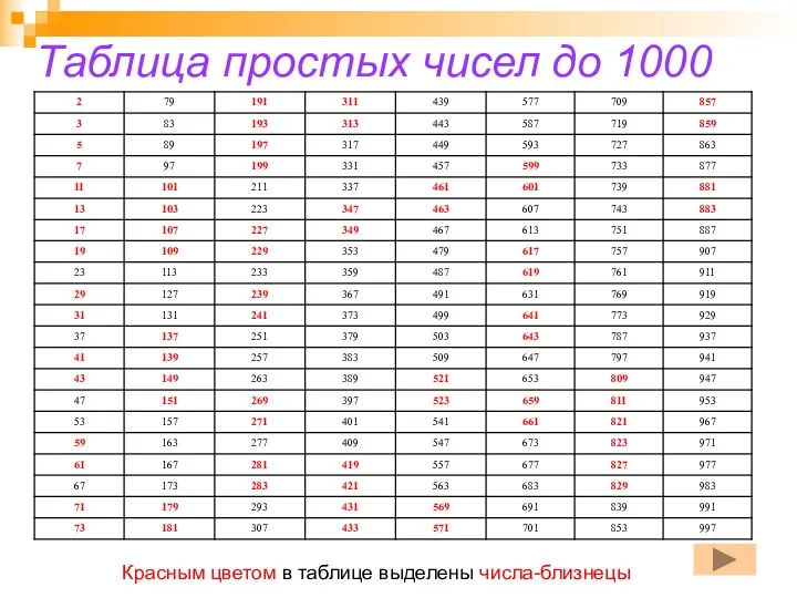 Таблица простых чисел до 1000 Красным цветом в таблице выделены числа-близнецы