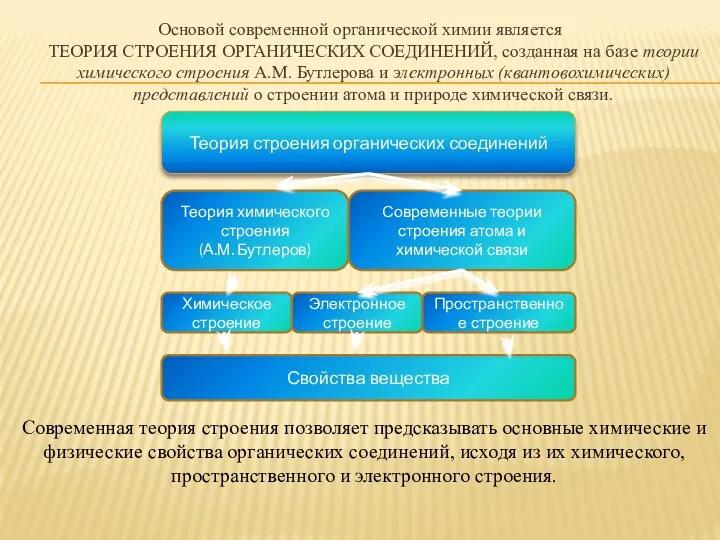 Основой современной органической химии является ТЕОРИЯ СТРОЕНИЯ ОРГАНИЧЕСКИХ СОЕДИНЕНИЙ, созданная