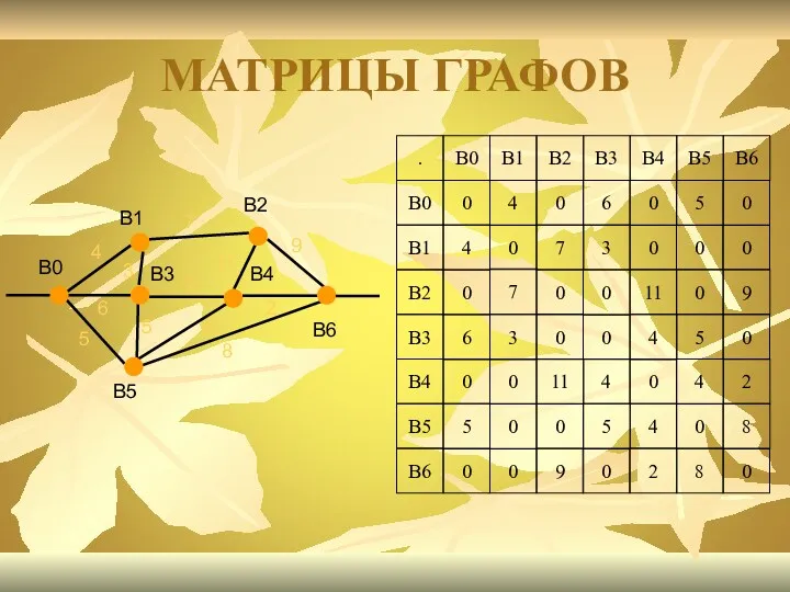 МАТРИЦЫ ГРАФОВ . B0 B1 B2 B3 B4 B5 B6