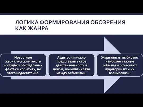 ЛОГИКА ФОРМИРОВАНИЯ ОБОЗРЕНИЯ КАК ЖАНРА