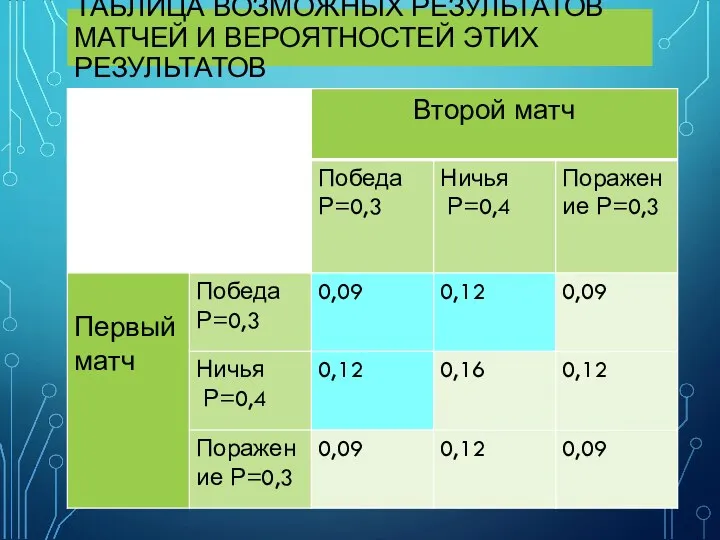 ТАБЛИЦА ВОЗМОЖНЫХ РЕЗУЛЬТАТОВ МАТЧЕЙ И ВЕРОЯТНОСТЕЙ ЭТИХ РЕЗУЛЬТАТОВ