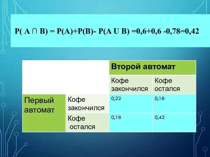 Р( A ∩ B) = Р(А)+Р(В)- Р(A U B) =0,6+0,6 -0,78=0,42