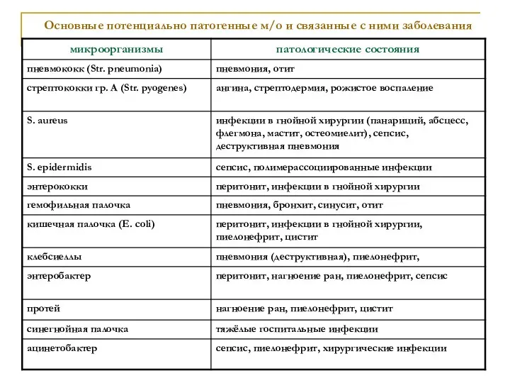 Основные потенциально патогенные м/о и связанные с ними заболевания