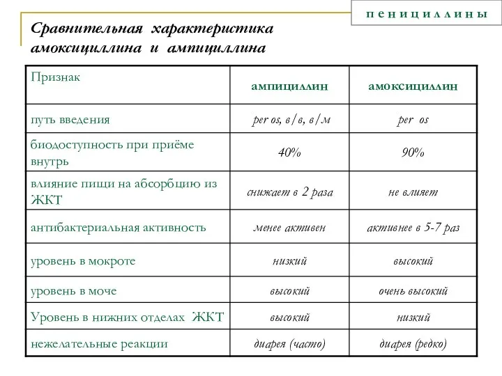 Сравнительная характеристика амоксициллина и ампициллина п е н и ц и л л и н ы