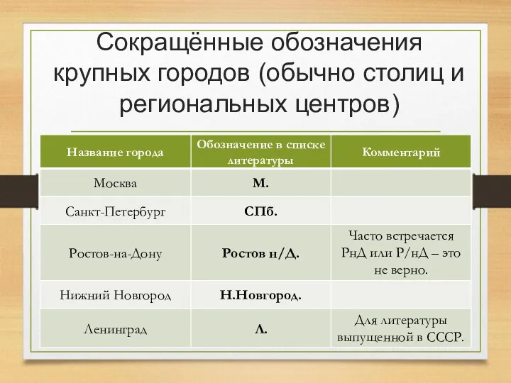 Сокращённые обозначения крупных городов (обычно столиц и региональных центров)