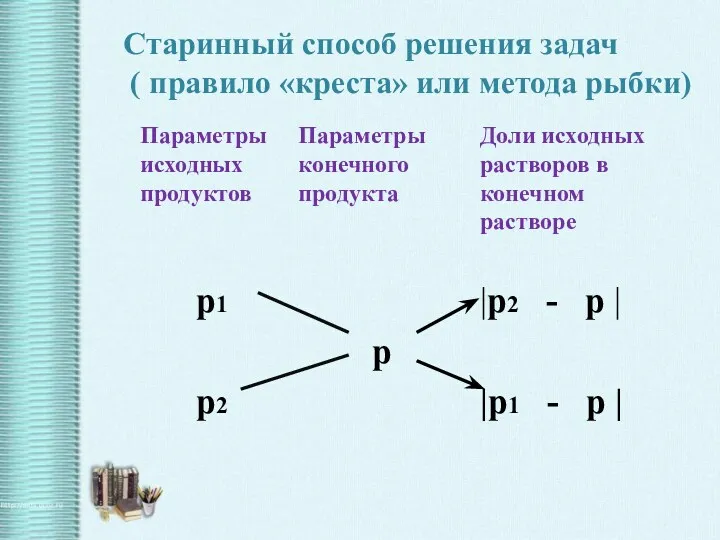 Старинный способ решения задач ( правило «креста» или метода рыбки)