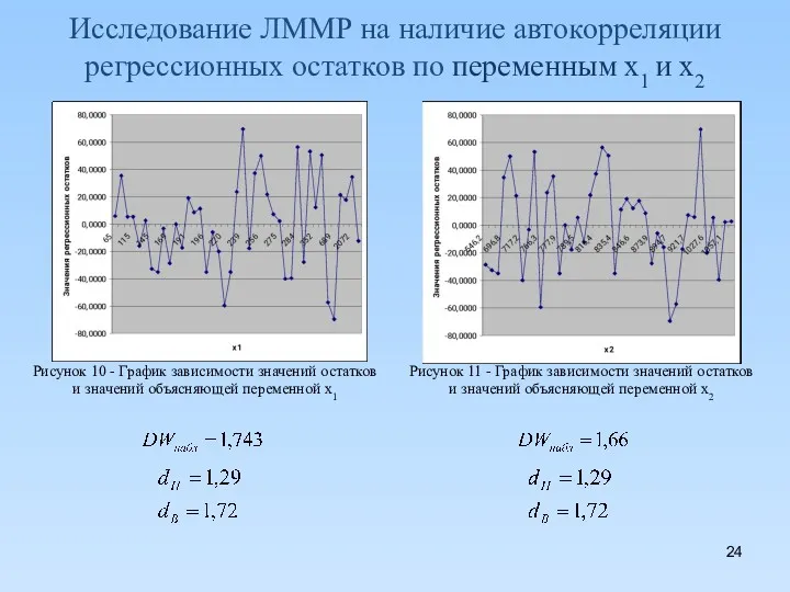 Исследование ЛММР на наличие автокорреляции регрессионных остатков по переменным x1