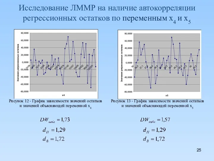 Исследование ЛММР на наличие автокорреляции регрессионных остатков по переменным x4