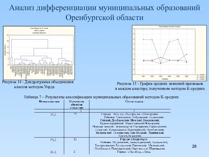 Анализ дифференциации муниципальных образований Оренбургской области Рисунок 14 - Дендрограмма