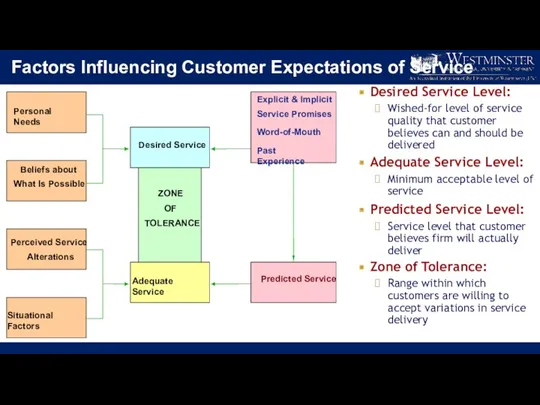 Factors Influencing Customer Expectations of Service Desired Service Level: Wished-for