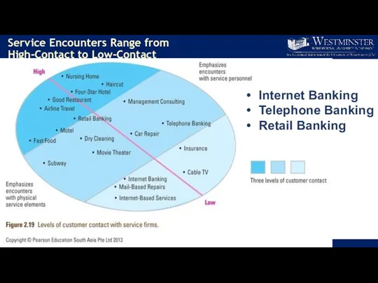 Service Encounters Range from High-Contact to Low-Contact Internet Banking Telephone Banking Retail Banking