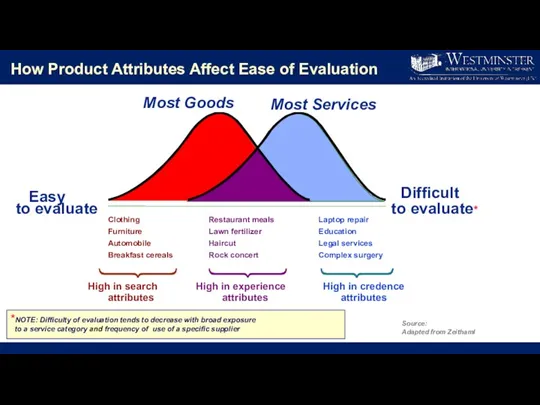 How Product Attributes Affect Ease of Evaluation