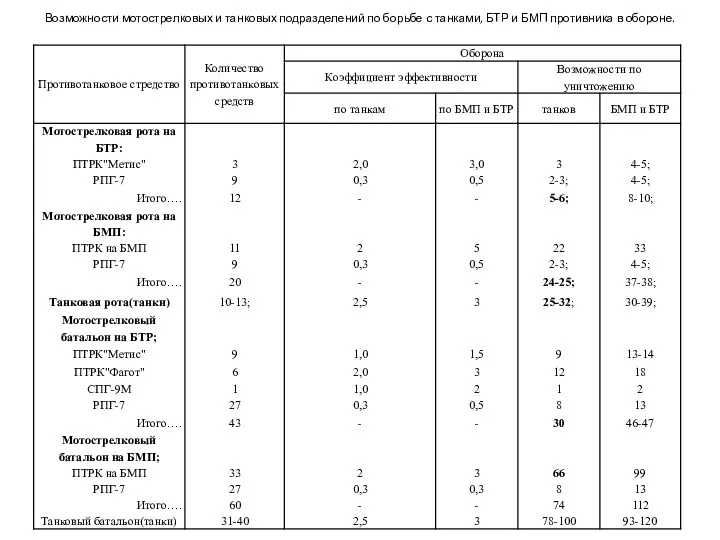 Возможности мотострелковых и танковых подразделений по борьбе с танками, БТР и БМП противника в обороне.
