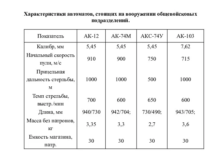 Характеристики автоматов, стоящих на вооружении общевойсковых подразделений.