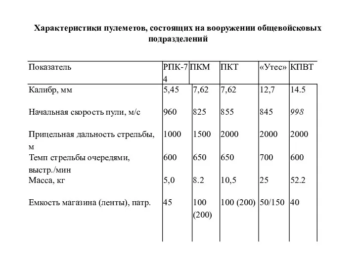 Характеристики пулеметов, состоящих на вооружении общевойсковых подразделений