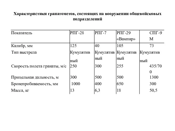 Характеристики гранатометов, состоящих на вооружении общевойсковых подразделений