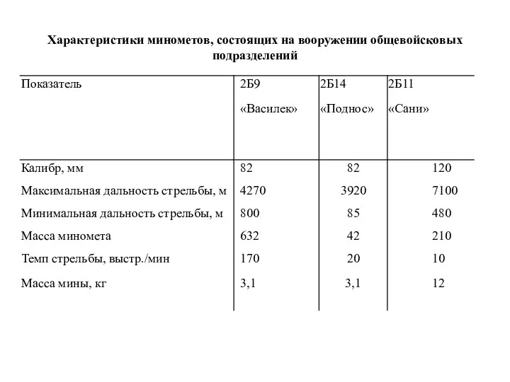 Характеристики минометов, состоящих на вооружении общевойсковых подразделений