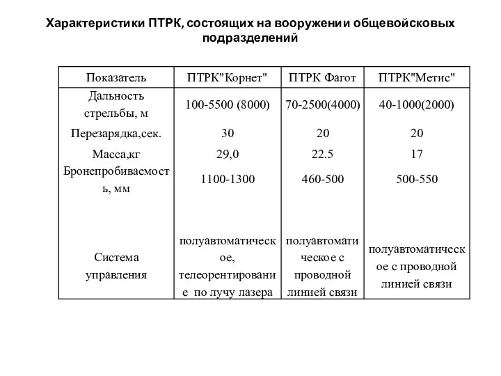 Характеристики ПТРК, состоящих на вооружении общевойсковых подразделений