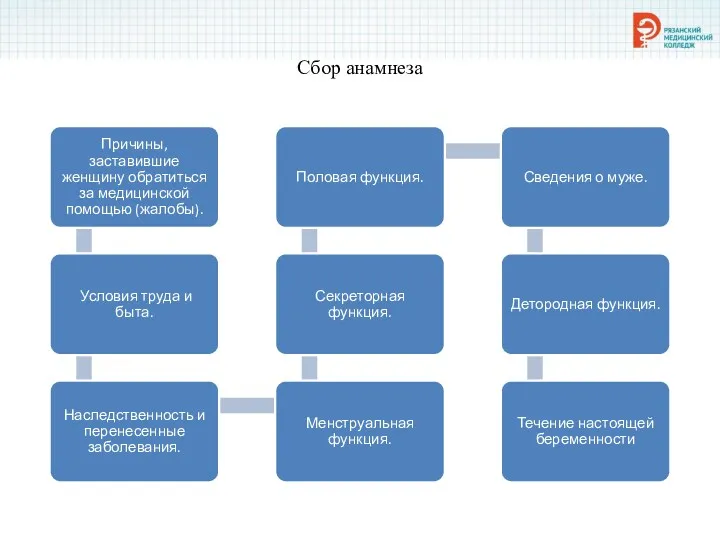 Сбор анамнеза