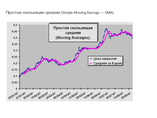 Простые скользящие средние (Simple Moving Average — SMA)