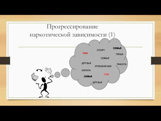 Прогрессирование наркотической зависимости (1) СЕМЬЯ ПАВ СЕМЬЯ РАБОТА СПОРТ ПИЩА ДРУЗЬЯ УПРАЖНЕНИЯ ДРУЗЬЯ ШКОЛА ПАВ СЕМЬЯ