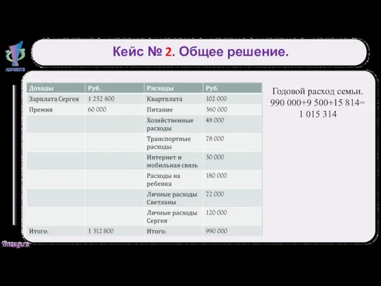 Кейс № 2. Общее решение. Годовой расход семьи. 990 000+9 500+15 814= 1 015 314