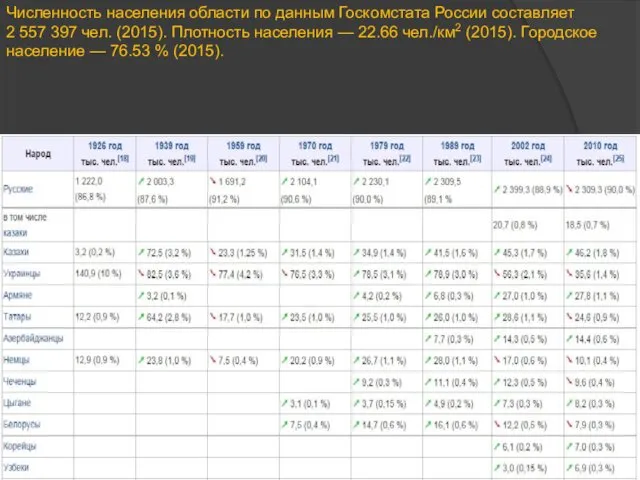 Численность населения области по данным Госкомстата России составляет 2 557