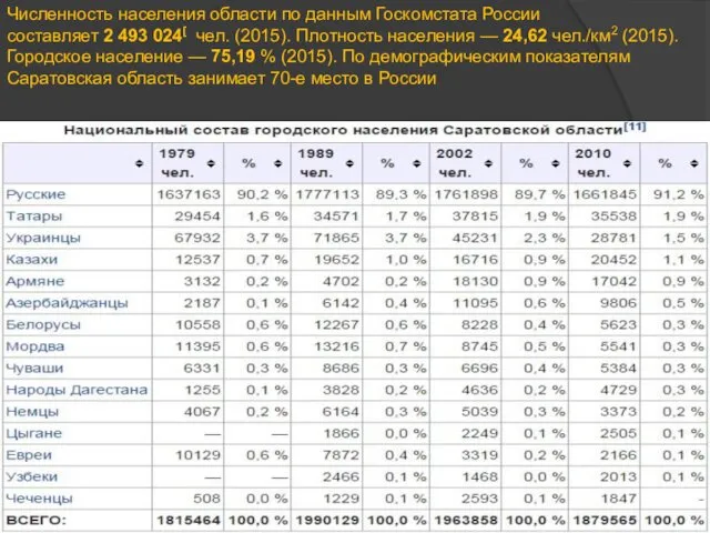 Численность населения области по данным Госкомстата России составляет 2 493