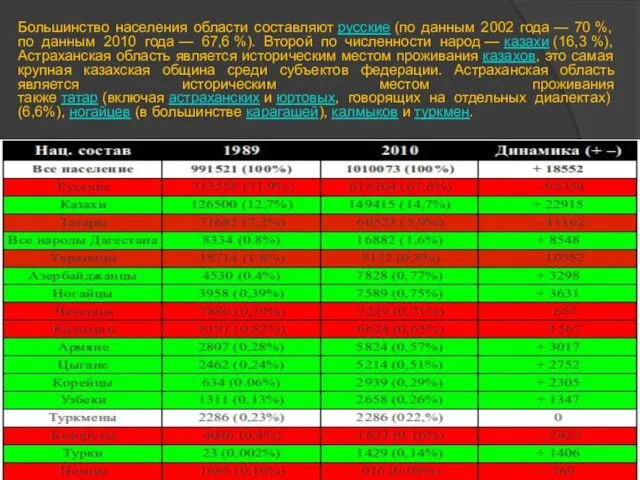 Большинство населения области составляют русские (по данным 2002 года —