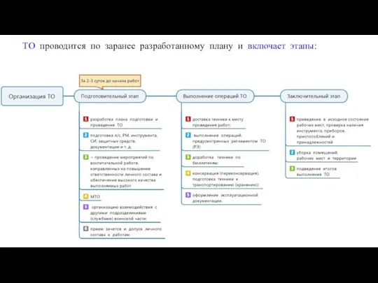 ТО проводится по заранее разработанному плану и включает этапы: