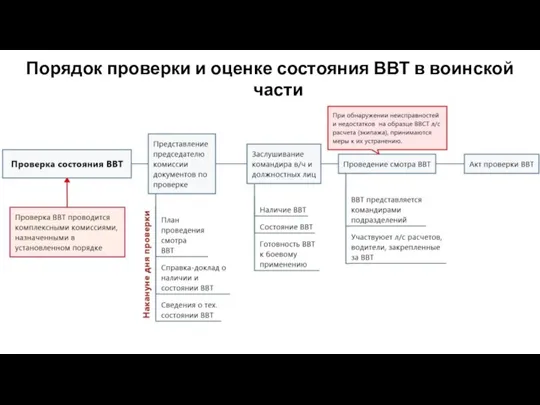 Порядок проверки и оценке состояния ВВТ в воинской части