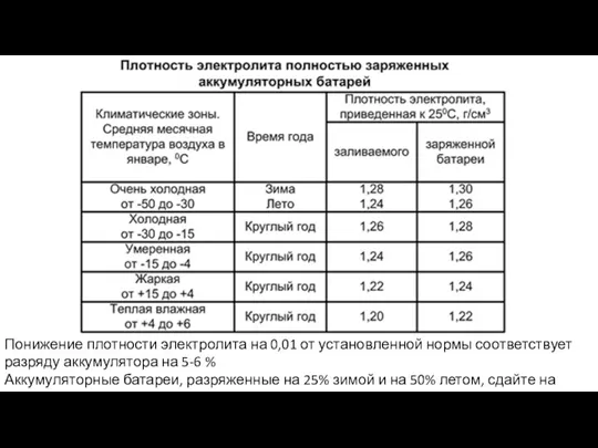 Понижение плотности электролита на 0,01 от установленной нормы соответствует разряду