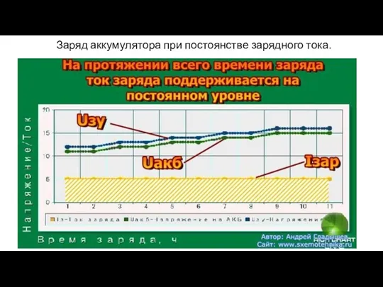 Заряд аккумулятора при постоянстве зарядного тока.