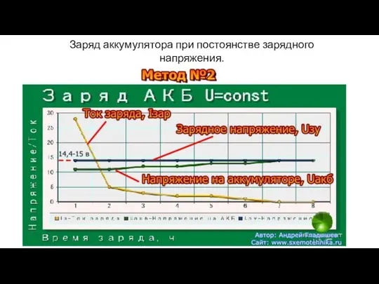 Заряд аккумулятора при постоянстве зарядного напряжения.