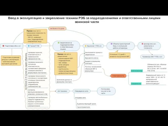 Ввод в эксплуатацию и закрепление техники РЭБ за подразделениями и ответственными лицами воинской части