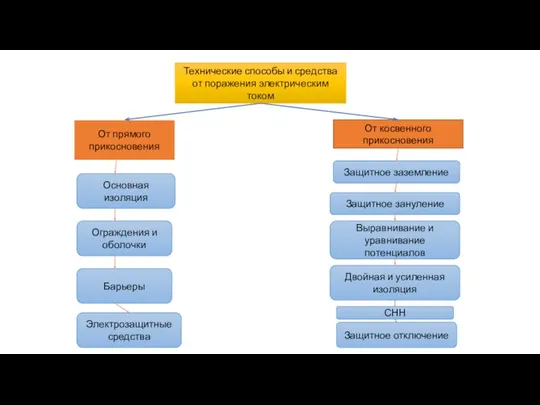 Технические способы и средства от поражения электрическим током От прямого