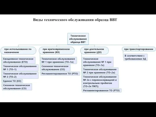 Виды технического обслуживания образца ВВТ