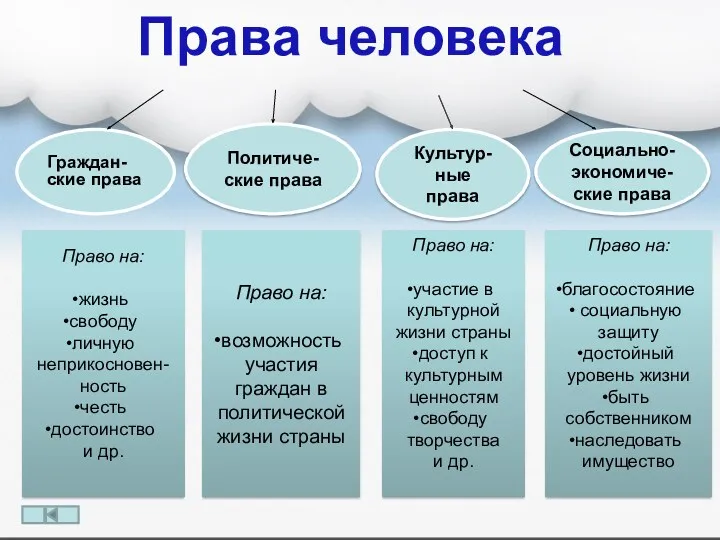 Права человека Политиче-ские права Граждан-ские права Социально-экономиче-ские права Культур-ные права