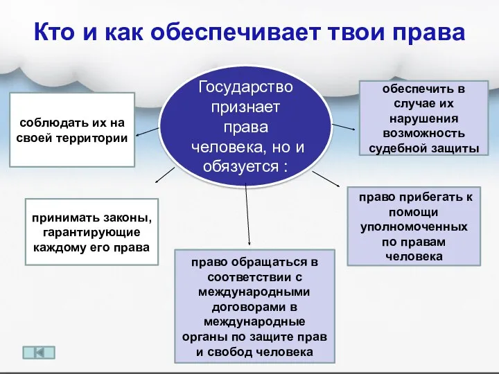 Кто и как обеспечивает твои права соблюдать их на своей