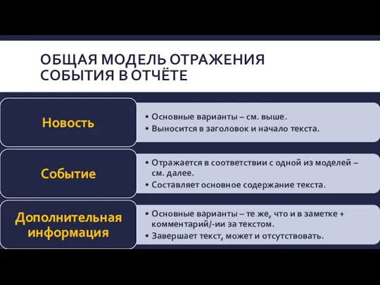 ОБЩАЯ МОДЕЛЬ ОТРАЖЕНИЯ СОБЫТИЯ В ОТЧЁТЕ