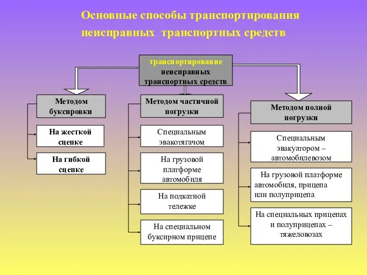 Основные способы транспортирования неисправных транспортных средств Методом полной погрузки Специальным