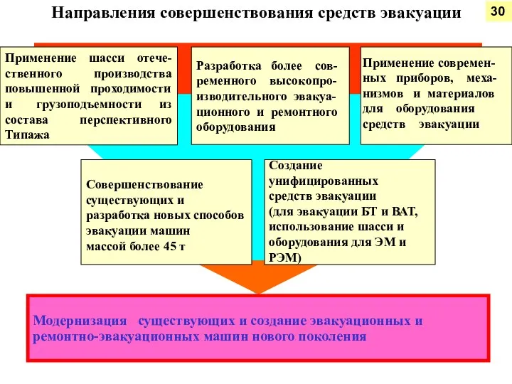 Разработка более сов- ременного высокопро- изводительного эвакуа- ционного и ремонтного