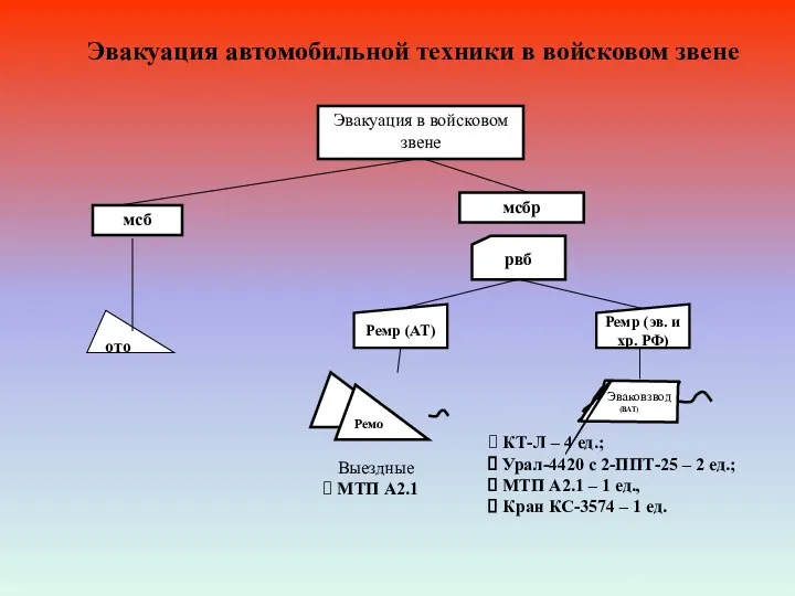 Эвакуация автомобильной техники в войсковом звене Ремр (эв. и хр.