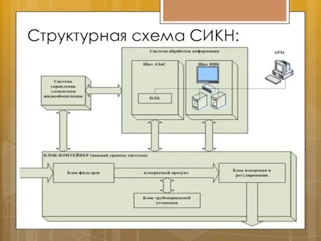 Структурная схема СИКН: